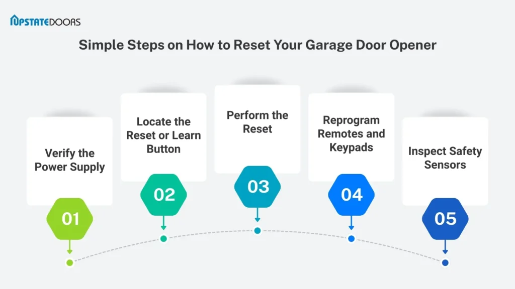 Simple Steps on How to Reset Your Garage Door Opener
